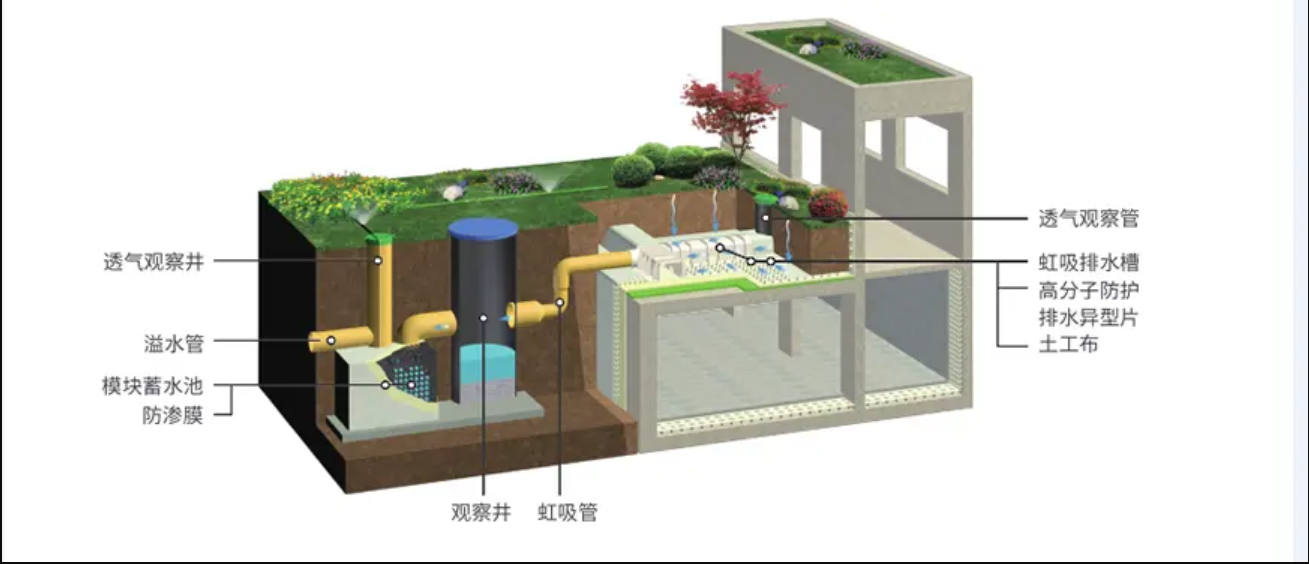車(chē)庫頂板防護虹吸排水收集系統分析